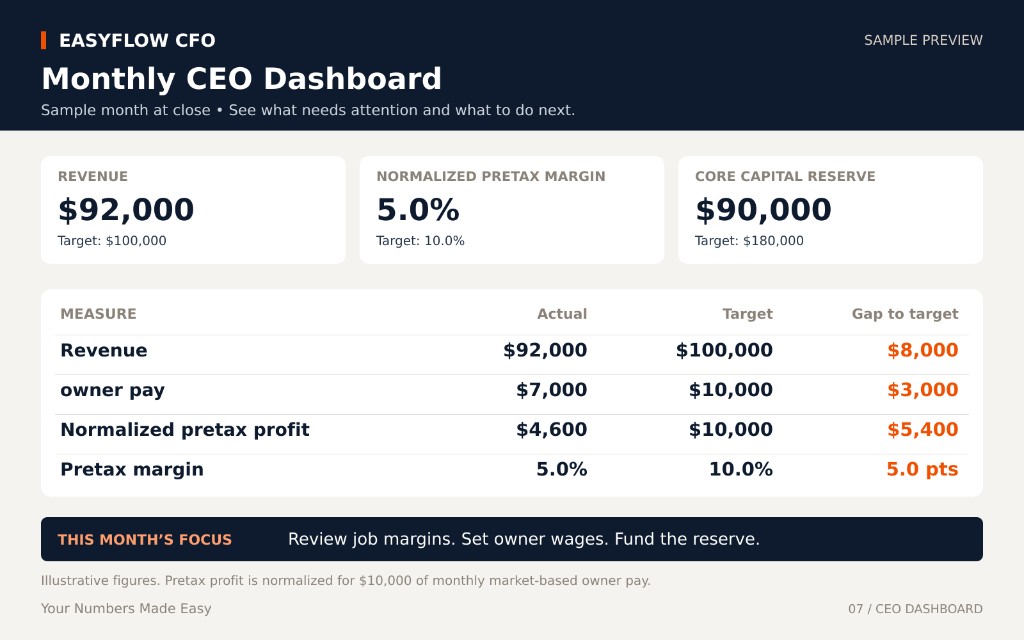 Sample Monthly CEO Dashboard showing actual vs target performance and key metrics