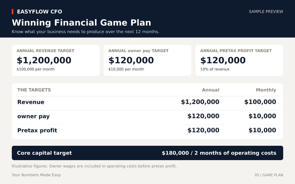 Sample Winning Financial Game Plan showing revenue, owner pay, and profit targets